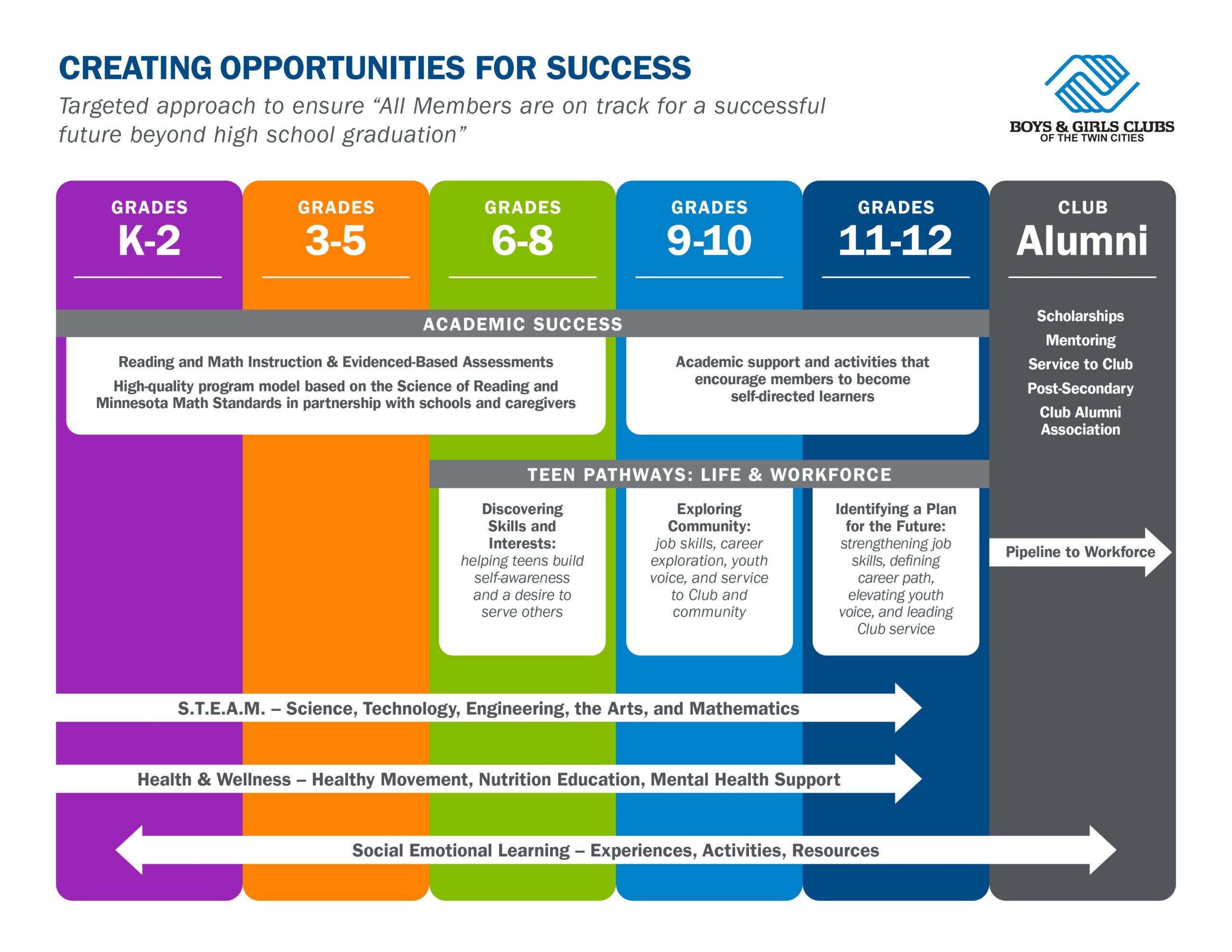 Boys & Girls Clubs of the Twin Cities Continuum